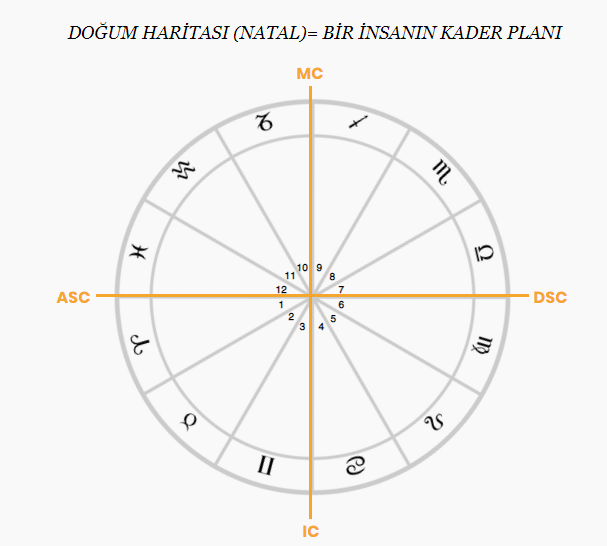DOĞUM HARİTASI (NATAL)= BİR İNSANIN KADER PLANI