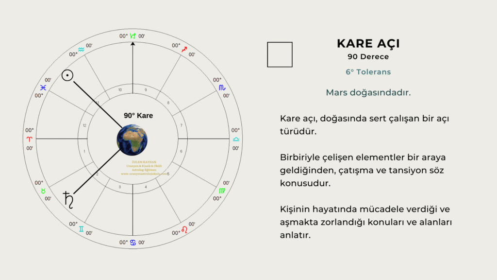 astrolojide kare açı