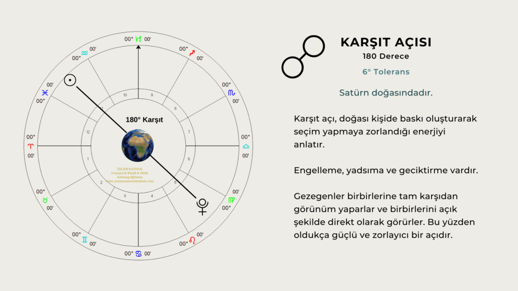 astrolojide karşıt açı