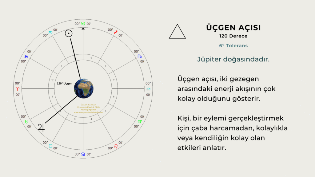 astrolojide üçgen açı