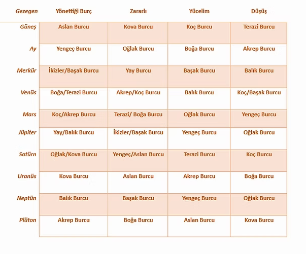 Astrolojide Asaletler