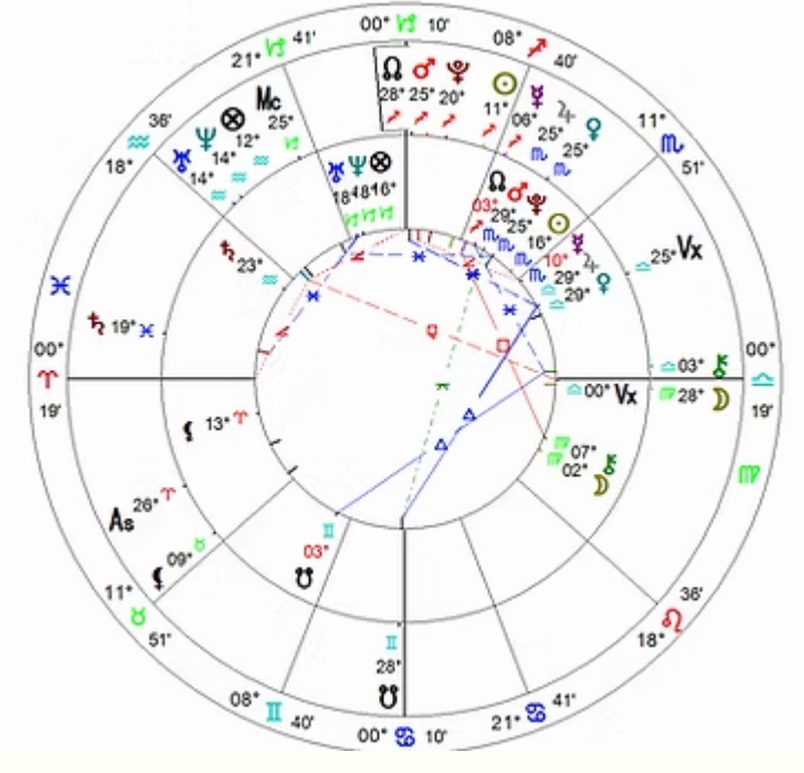 Uranyen Astroloji - Solar Arc Harita Analiz Örneği